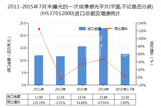 2011-2015年7月未曝光的一次成像感光平片(平面,不論是否分裝)(HS37012000)進口總額及增速統(tǒng)計 2011-2015年7月未曝光的一次成像感光平片(平面,不論是否分裝)(HS37012000)進口總額及增速統(tǒng)計